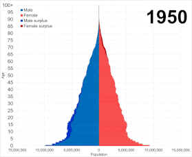 هرم جمعیت چین از 1950 تا 2023