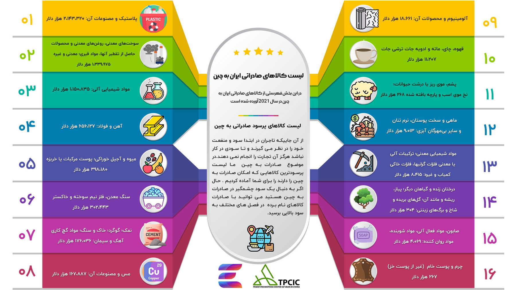 لیست کالاهای صادراتی ایران به چین