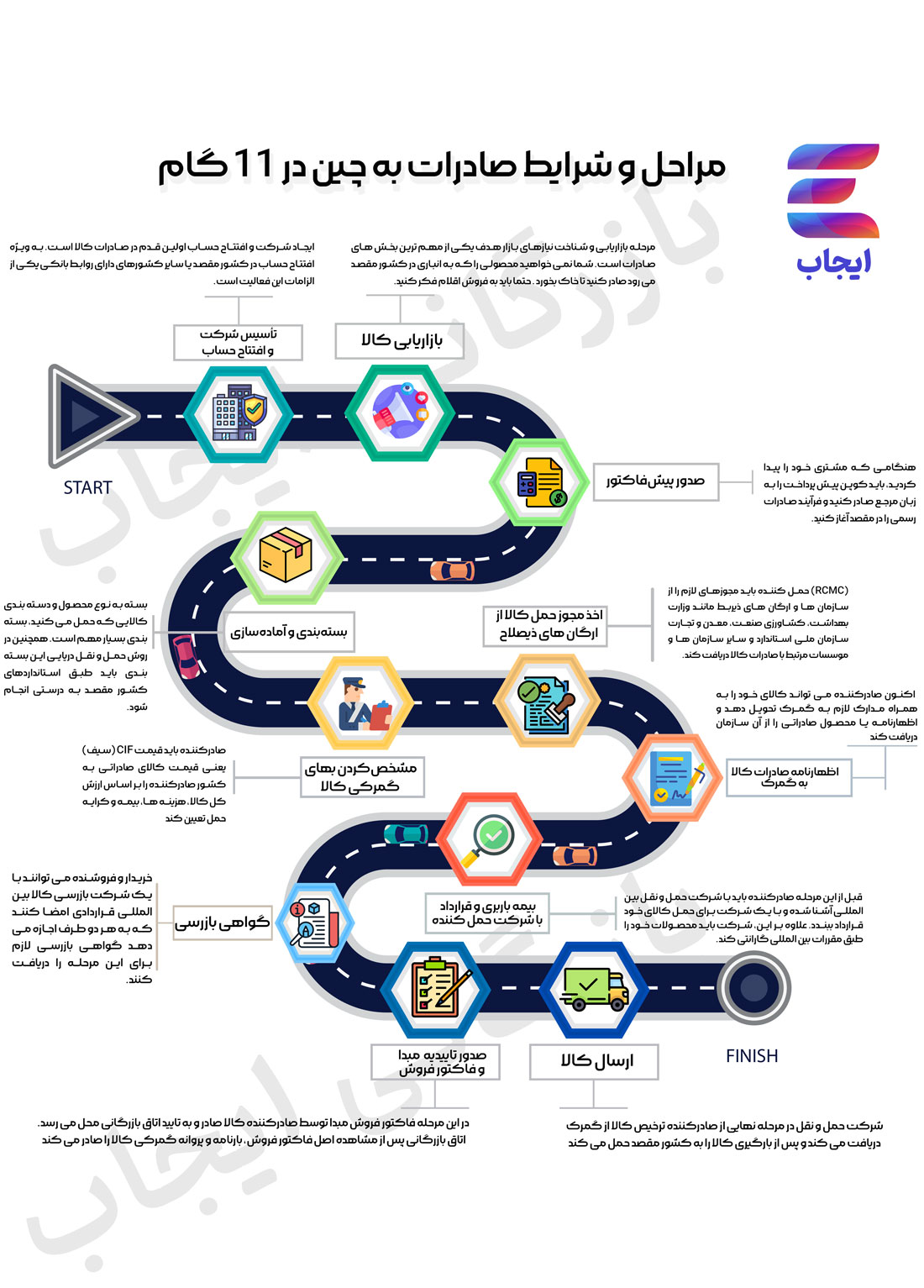 مراحل و شرایط صادرات به چین در 11 گام